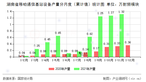 湖南省移動通信基站設(shè)備產(chǎn)量分月度（累計值）統(tǒng)計圖