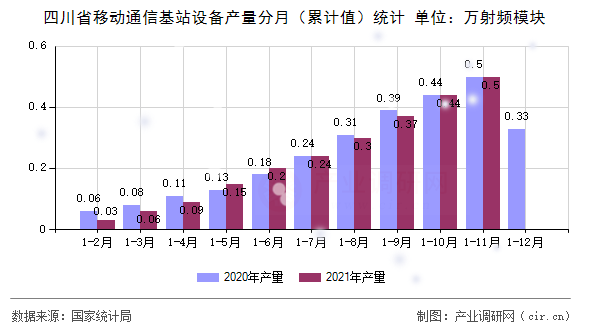 四川省移動(dòng)通信基站設(shè)備產(chǎn)量分月（累計(jì)值）統(tǒng)計(jì)
