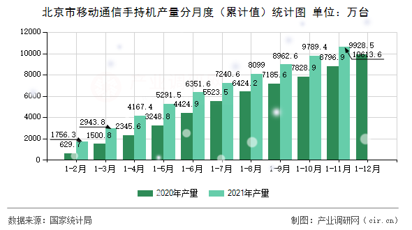 北京市移動(dòng)通信手持機(jī)產(chǎn)量分月度（累計(jì)值）統(tǒng)計(jì)圖