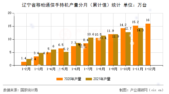 遼寧省移動通信手持機(jī)產(chǎn)量分月（累計值）統(tǒng)計