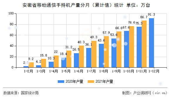 安徽省移動通信手持機產(chǎn)量分月（累計值）統(tǒng)計