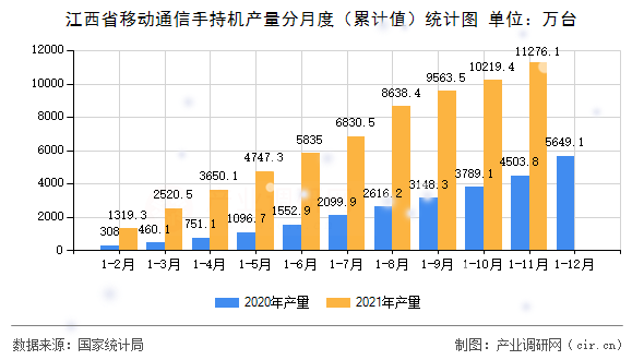 江西省移動通信手持機產(chǎn)量分月度（累計值）統(tǒng)計圖