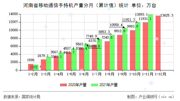 河南省移動(dòng)通信手持機(jī)產(chǎn)量分月（累計(jì)值）統(tǒng)計(jì)