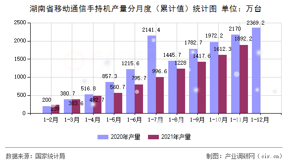 湖南省移動通信手持機產(chǎn)量分月度（累計值）統(tǒng)計圖