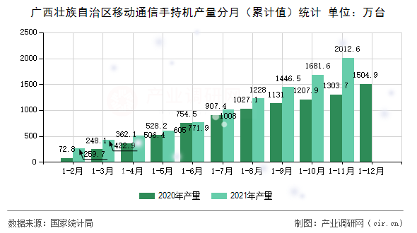 廣西壯族自治區(qū)移動(dòng)通信手持機(jī)產(chǎn)量分月（累計(jì)值）統(tǒng)計(jì)
