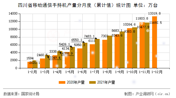 四川省移動通信手持機產(chǎn)量分月度（累計值）統(tǒng)計圖