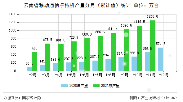 云南省移動(dòng)通信手持機(jī)產(chǎn)量分月（累計(jì)值）統(tǒng)計(jì)