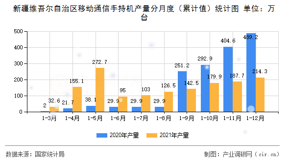 新疆維吾爾自治區(qū)移動通信手持機產(chǎn)量分月度（累計值）統(tǒng)計圖