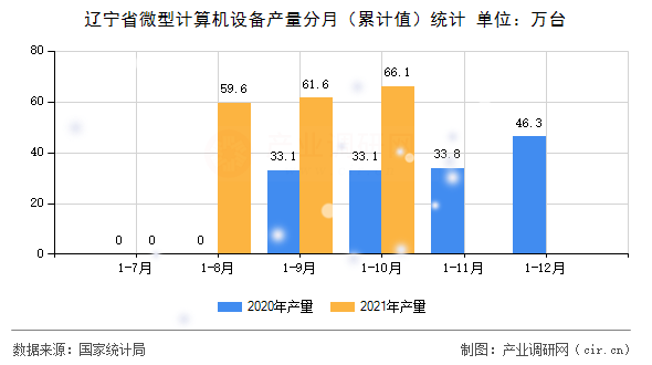 遼寧省微型計算機(jī)設(shè)備產(chǎn)量分月（累計值）統(tǒng)計