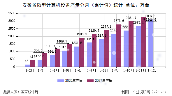 安徽省微型計(jì)算機(jī)設(shè)備產(chǎn)量分月（累計(jì)值）統(tǒng)計(jì)