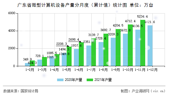 廣東省微型計算機(jī)設(shè)備產(chǎn)量分月度（累計值）統(tǒng)計圖