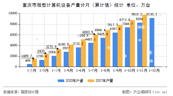 重慶市微型計算機設(shè)備產(chǎn)量分月（累計值）統(tǒng)計