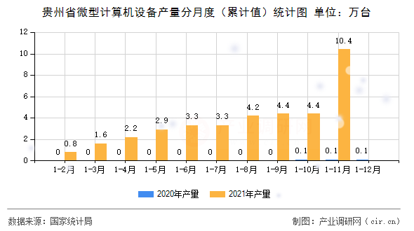 貴州省微型計算機設(shè)備產(chǎn)量分月度（累計值）統(tǒng)計圖