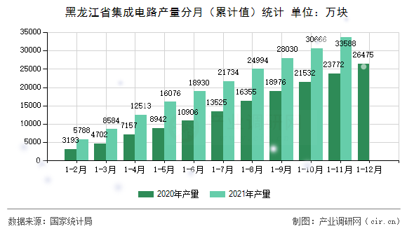 黑龍江省集成電路產(chǎn)量分月（累計值）統(tǒng)計