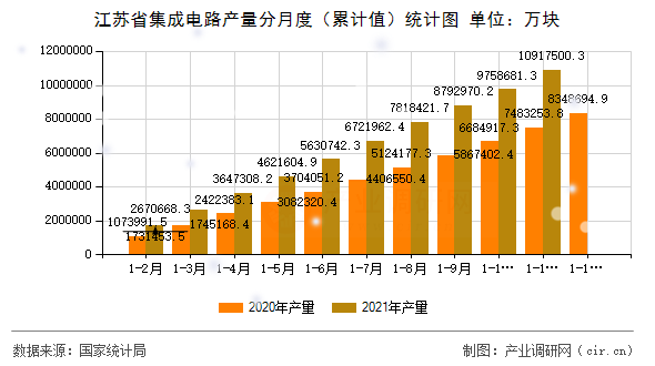 江蘇省集成電路產(chǎn)量分月度（累計值）統(tǒng)計圖