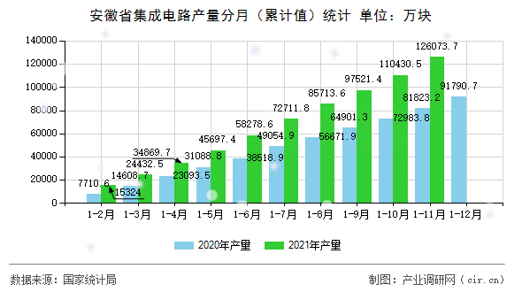 安徽省集成電路產(chǎn)量分月（累計(jì)值）統(tǒng)計(jì)