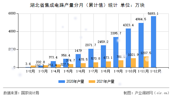 湖北省集成電路產(chǎn)量分月（累計值）統(tǒng)計