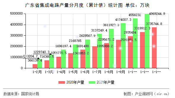 廣東省集成電路產(chǎn)量分月度（累計值）統(tǒng)計圖