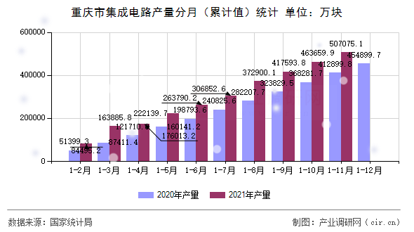 重慶市集成電路產(chǎn)量分月（累計值）統(tǒng)計