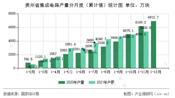貴州省集成電路產(chǎn)量分月度（累計(jì)值）統(tǒng)計(jì)圖