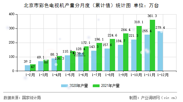 北京市彩色電視機(jī)產(chǎn)量分月度（累計(jì)值）統(tǒng)計(jì)圖