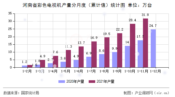 河南省彩色電視機(jī)產(chǎn)量分月度（累計(jì)值）統(tǒng)計(jì)圖