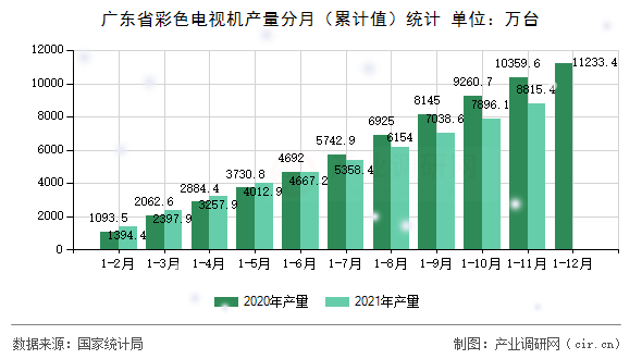 廣東省彩色電視機產(chǎn)量分月（累計值）統(tǒng)計