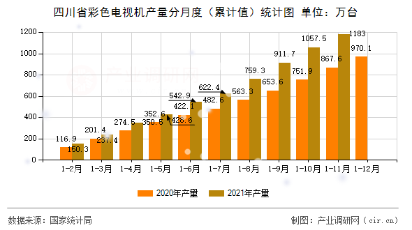 四川省彩色電視機(jī)產(chǎn)量分月度（累計(jì)值）統(tǒng)計(jì)圖