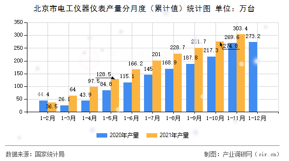 北京市電工儀器儀表產(chǎn)量分月度（累計值）統(tǒng)計圖