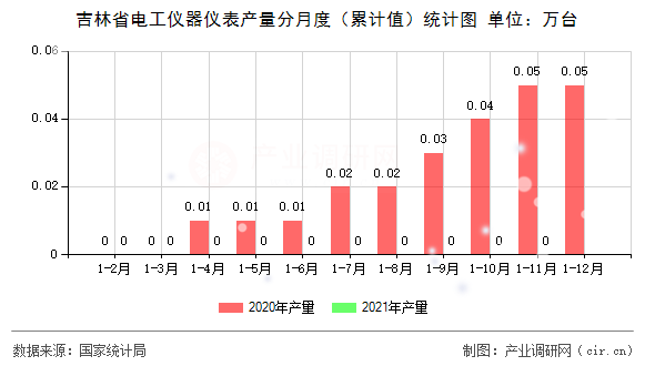 吉林省電工儀器儀表產(chǎn)量分月度（累計(jì)值）統(tǒng)計(jì)圖