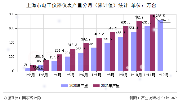 上海市電工儀器儀表產(chǎn)量分月（累計(jì)值）統(tǒng)計(jì)