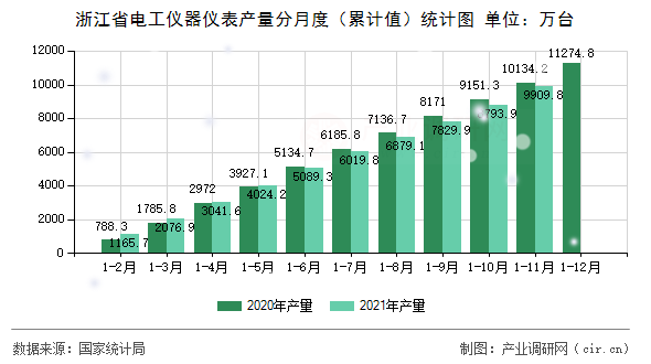 浙江省電工儀器儀表產(chǎn)量分月度（累計(jì)值）統(tǒng)計(jì)圖