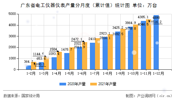 廣東省電工儀器儀表產(chǎn)量分月度（累計(jì)值）統(tǒng)計(jì)圖