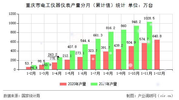 重慶市電工儀器儀表產(chǎn)量分月（累計值）統(tǒng)計