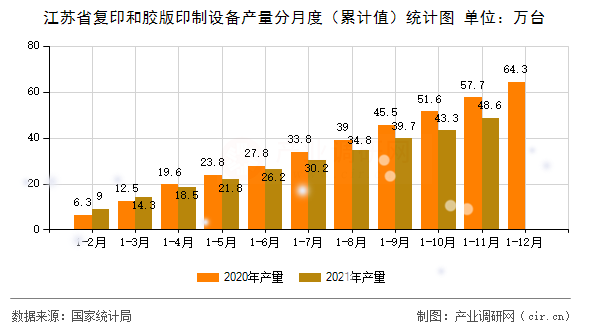 江蘇省復(fù)印和膠版印制設(shè)備產(chǎn)量分月度（累計(jì)值）統(tǒng)計(jì)圖