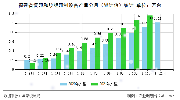 福建省復(fù)印和膠版印制設(shè)備產(chǎn)量分月（累計(jì)值）統(tǒng)計(jì)
