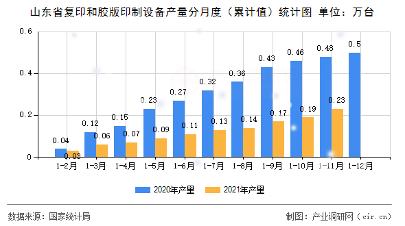 山東省復印和膠版印制設(shè)備產(chǎn)量分月度（累計值）統(tǒng)計圖