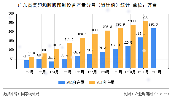 廣東省復(fù)印和膠版印制設(shè)備產(chǎn)量分月（累計(jì)值）統(tǒng)計(jì)