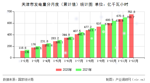 天津市發(fā)電量分月度（累計(jì)值）統(tǒng)計(jì)圖
