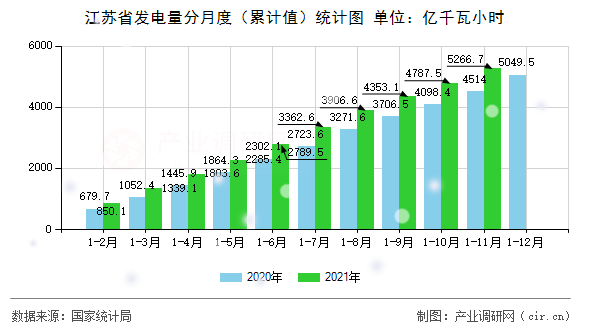 江蘇省發(fā)電量分月度（累計(jì)值）統(tǒng)計(jì)圖