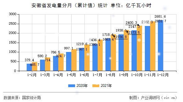 安徽省發(fā)電量分月（累計值）統(tǒng)計