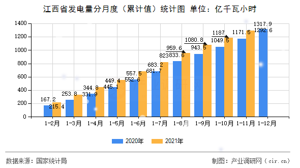 江西省發(fā)電量分月度（累計值）統(tǒng)計圖