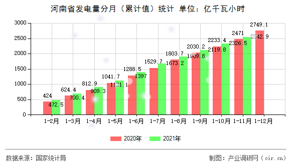 河南省發(fā)電量分月（累計值）統(tǒng)計