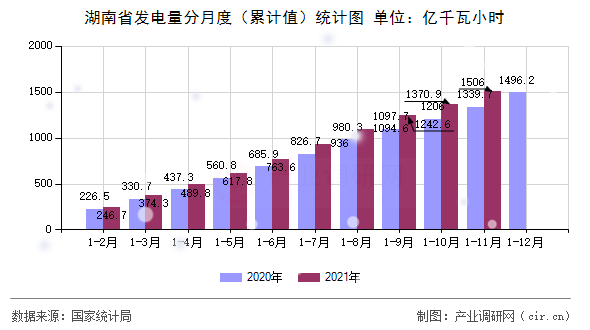 湖南省發(fā)電量分月度（累計(jì)值）統(tǒng)計(jì)圖