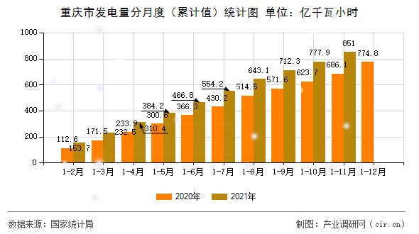 重慶市發(fā)電量分月度（累計值）統(tǒng)計圖