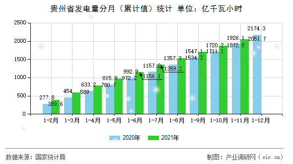 貴州省發(fā)電量分月（累計值）統(tǒng)計
