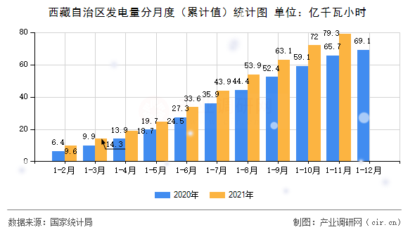 西藏自治區(qū)發(fā)電量分月度（累計(jì)值）統(tǒng)計(jì)圖