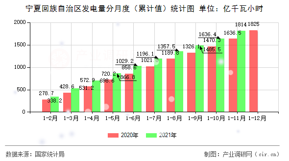 寧夏回族自治區(qū)發(fā)電量分月度（累計(jì)值）統(tǒng)計(jì)圖