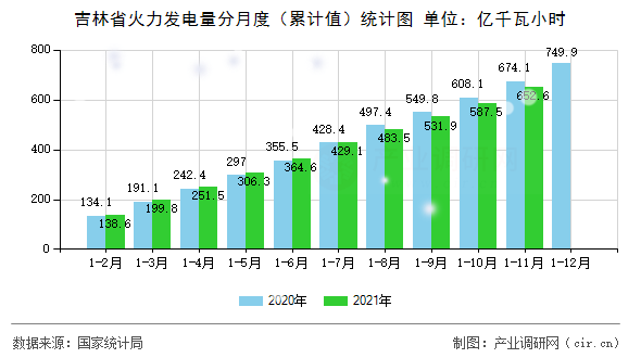 吉林省火力發(fā)電量分月度（累計(jì)值）統(tǒng)計(jì)圖