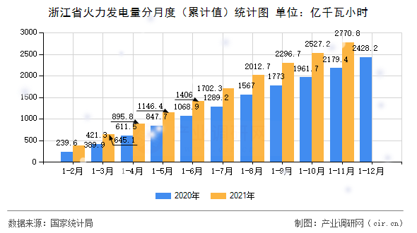 浙江省火力發(fā)電量分月度（累計值）統(tǒng)計圖